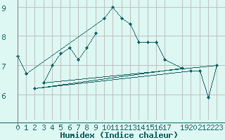 Courbe de l'humidex pour Blomskog