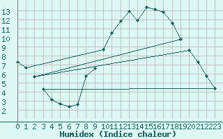 Courbe de l'humidex pour Aix-en-Provence (13)