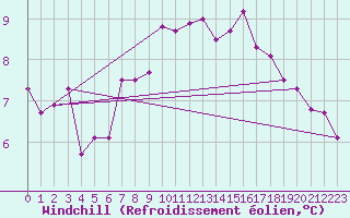 Courbe du refroidissement olien pour Klodzko