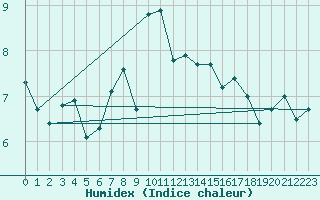 Courbe de l'humidex pour Guetsch