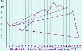 Courbe du refroidissement olien pour Cherbourg (50)