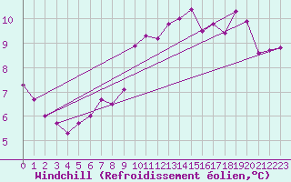 Courbe du refroidissement olien pour Lobbes (Be)