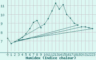 Courbe de l'humidex pour Aberporth