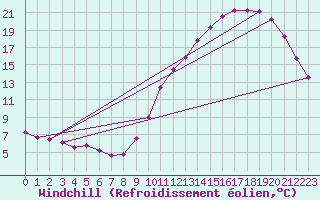 Courbe du refroidissement olien pour Kernascleden (56)