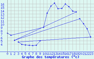 Courbe de tempratures pour La Javie (04)