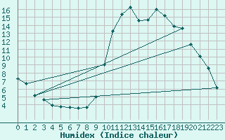 Courbe de l'humidex pour La Javie (04)