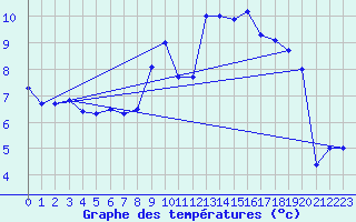 Courbe de tempratures pour Langres (52) 