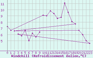 Courbe du refroidissement olien pour Cabo Vilan