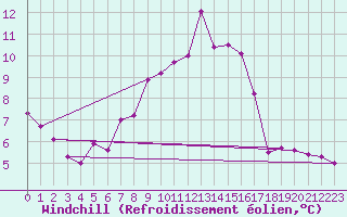 Courbe du refroidissement olien pour Brocken
