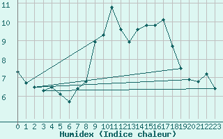 Courbe de l'humidex pour San Pablo de Los Montes