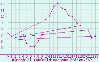 Courbe du refroidissement olien pour Les Charbonnires (Sw)
