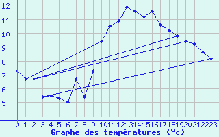 Courbe de tempratures pour Mazres Le Massuet (09)