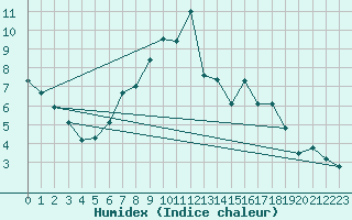 Courbe de l'humidex pour Neuchatel (Sw)