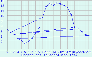 Courbe de tempratures pour Weinbiet