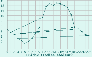 Courbe de l'humidex pour Weinbiet