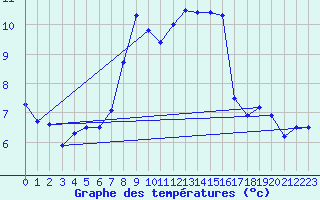 Courbe de tempratures pour Takle