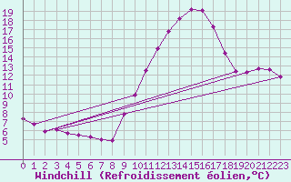 Courbe du refroidissement olien pour Bourges (18)