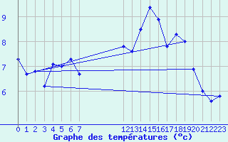 Courbe de tempratures pour Jabbeke (Be)