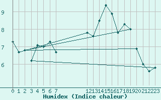 Courbe de l'humidex pour Jabbeke (Be)