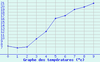 Courbe de tempratures pour Jokioinen