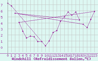 Courbe du refroidissement olien pour Ile de Groix (56)