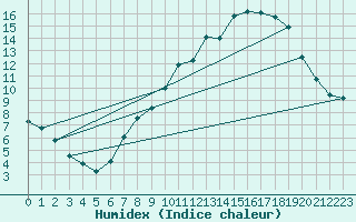 Courbe de l'humidex pour vila
