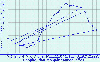 Courbe de tempratures pour Commerveil (72)