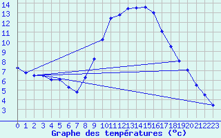 Courbe de tempratures pour Huercal Overa