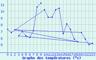 Courbe de tempratures pour Weissenburg