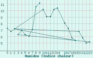 Courbe de l'humidex pour Weissenburg