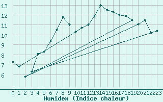 Courbe de l'humidex pour Porvoon mlk Emsalo