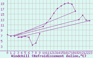 Courbe du refroidissement olien pour Anglars St-Flix(12)