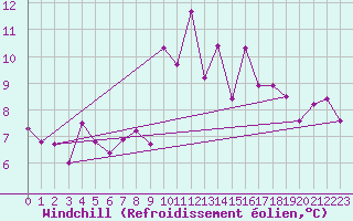Courbe du refroidissement olien pour Calais / Marck (62)