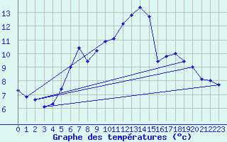 Courbe de tempratures pour Chaumont (Sw)