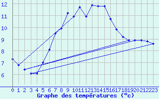 Courbe de tempratures pour Serak