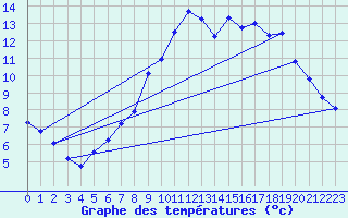 Courbe de tempratures pour Bannalec (29)