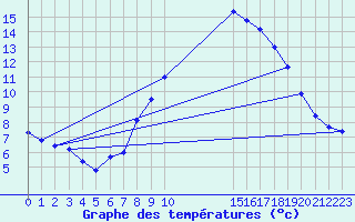 Courbe de tempratures pour Glasgow (UK)