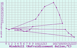 Courbe du refroidissement olien pour Verngues - Hameau de Cazan (13)
