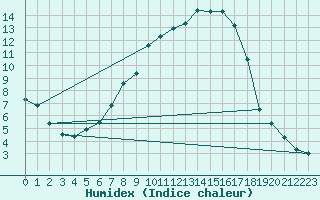 Courbe de l'humidex pour Feuchtwangen-Heilbronn