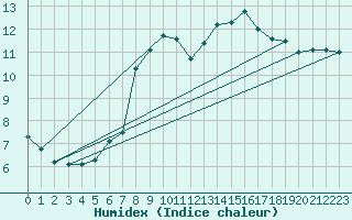 Courbe de l'humidex pour Mende - Chabrits (48)