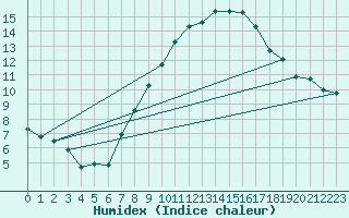 Courbe de l'humidex pour Michelstadt-Vielbrunn