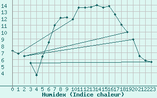 Courbe de l'humidex pour Bivio