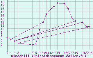 Courbe du refroidissement olien pour Saint-Martin-du-Bec (76)