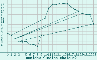 Courbe de l'humidex pour Toulon (83)