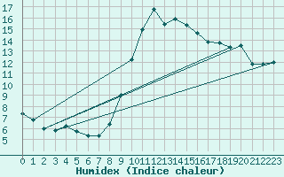 Courbe de l'humidex pour Fiscaglia Migliarino (It)