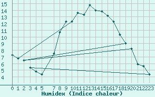 Courbe de l'humidex pour Melk