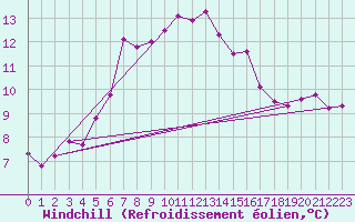 Courbe du refroidissement olien pour Saint-Germain-du-Puch (33)