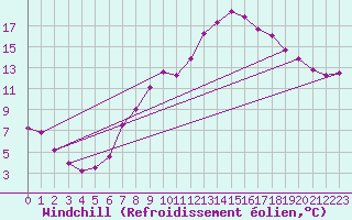 Courbe du refroidissement olien pour Fribourg (All)