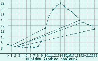 Courbe de l'humidex pour Sant Quint - La Boria (Esp)
