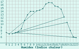 Courbe de l'humidex pour Nigula